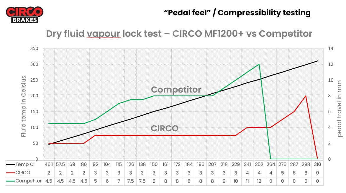 CIRCO MF1200+ PERFORMANCE + RACING BRAKE FLUID