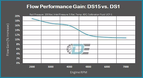 B58 Dorch Engineering Gen1 DS15 HPFP Upgrade 1-4 series