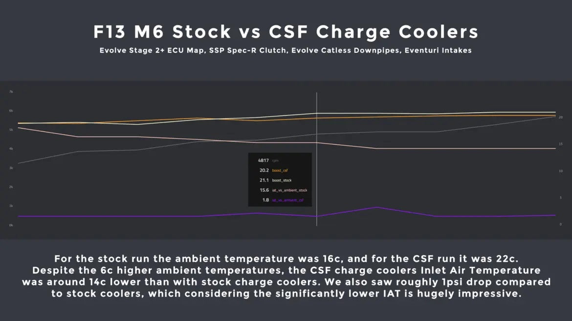 CSF Twin Charge-Air Cooler Set - F10 M5, F06, F12 & F13 M6