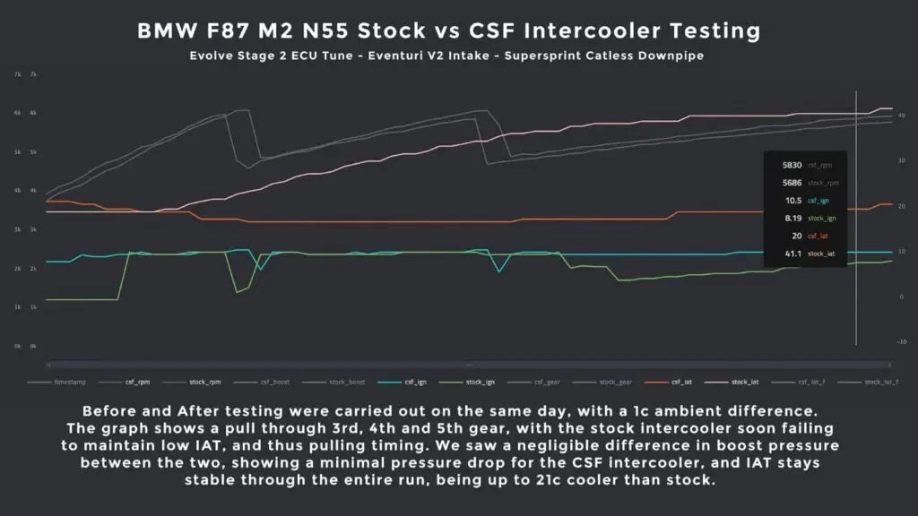 CSF High-Performance Intercooler (N20, N55) - F2x, F3x, F87