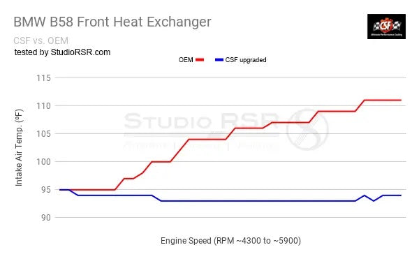 CSF F-Series High-Performance Heat Exchanger (B48, B58) - F2x, F3x
