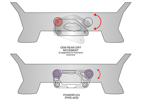 POWERFLEX Black Series BMW M2 F87 Dual-Mount Rear Differential Bracket