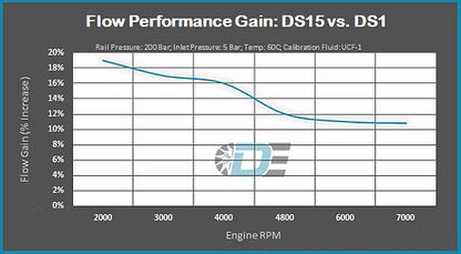 B58 Dorch Engineering Gen1 DS15 HPFP Upgrade 1-4 series